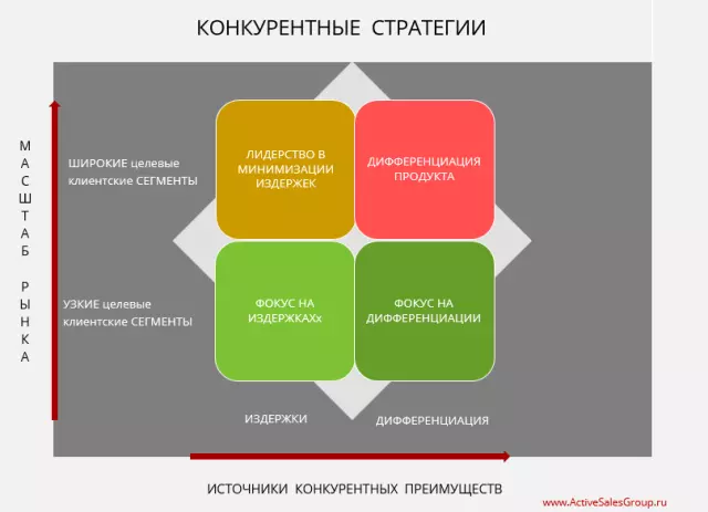 Конкурентное преимущество Wildberries: Анализ факторов